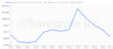 Price overview for flights from Denver to Poland