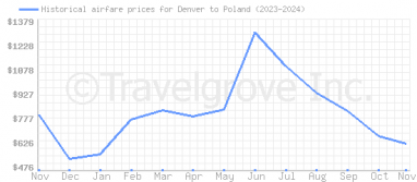 Price overview for flights from Denver to Poland