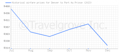 Price overview for flights from Denver to Port Au Prince