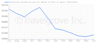Price overview for flights from Denver to Port of Spain