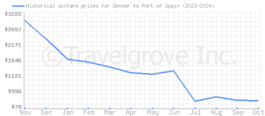 Price overview for flights from Denver to Port of Spain