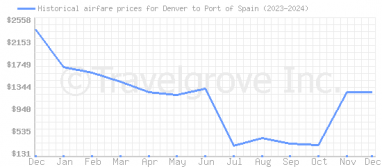 Price overview for flights from Denver to Port of Spain