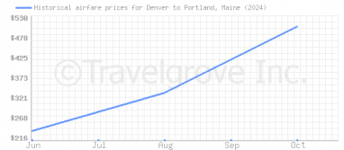 Price overview for flights from Denver to Portland, Maine