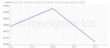 Price overview for flights from Denver to Portland, Maine