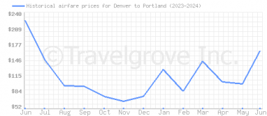 Price overview for flights from Denver to Portland