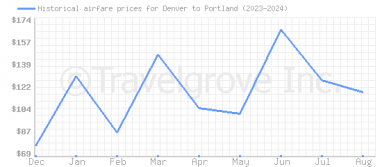 Price overview for flights from Denver to Portland