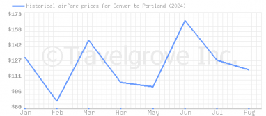 Price overview for flights from Denver to Portland