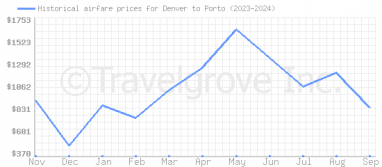 Price overview for flights from Denver to Porto