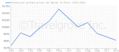 Price overview for flights from Denver to Porto