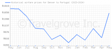 Price overview for flights from Denver to Portugal