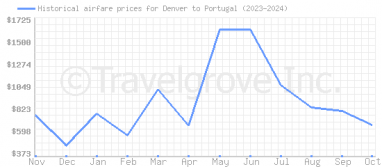 Price overview for flights from Denver to Portugal