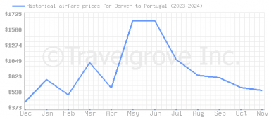 Price overview for flights from Denver to Portugal