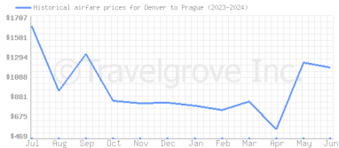 Price overview for flights from Denver to Prague