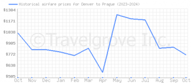 Price overview for flights from Denver to Prague