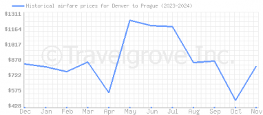 Price overview for flights from Denver to Prague