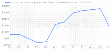 Price overview for flights from Denver to Providenciales