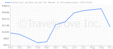 Price overview for flights from Denver to Providenciales