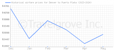 Price overview for flights from Denver to Puerto Plata