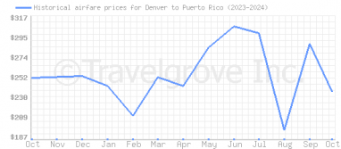 Price overview for flights from Denver to Puerto Rico