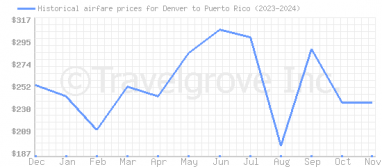 Price overview for flights from Denver to Puerto Rico