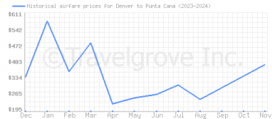 Price overview for flights from Denver to Punta Cana