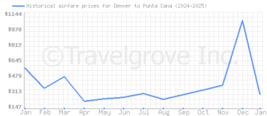 Price overview for flights from Denver to Punta Cana