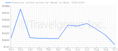 Price overview for flights from Denver to Qatar