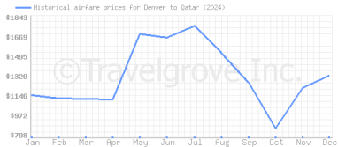 Price overview for flights from Denver to Qatar