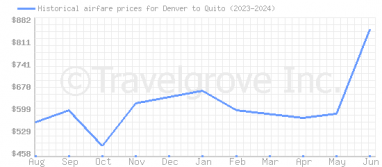 Price overview for flights from Denver to Quito