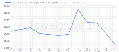 Price overview for flights from Denver to Quito