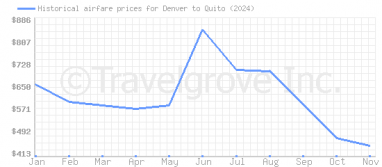 Price overview for flights from Denver to Quito