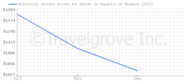 Price overview for flights from Denver to Republic of Moldova