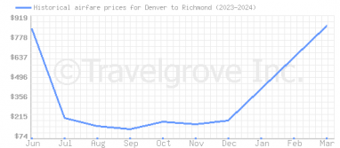 Price overview for flights from Denver to Richmond