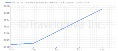 Price overview for flights from Denver to Richmond