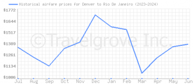 Price overview for flights from Denver to Rio De Janeiro