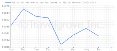 Price overview for flights from Denver to Rio De Janeiro