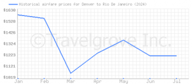 Price overview for flights from Denver to Rio De Janeiro