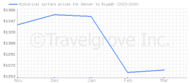 Price overview for flights from Denver to Riyadh