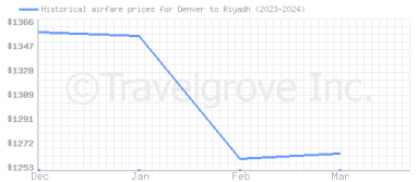 Price overview for flights from Denver to Riyadh