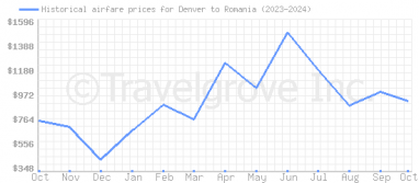 Price overview for flights from Denver to Romania