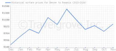 Price overview for flights from Denver to Romania