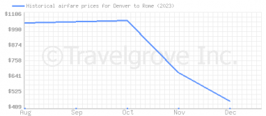 Price overview for flights from Denver to Rome