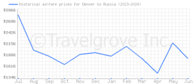 Price overview for flights from Denver to Russia