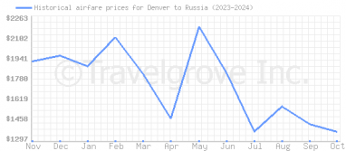 Price overview for flights from Denver to Russia