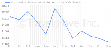 Price overview for flights from Denver to Russia