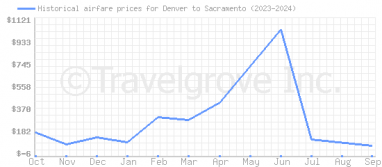 Price overview for flights from Denver to Sacramento