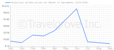 Price overview for flights from Denver to Sacramento