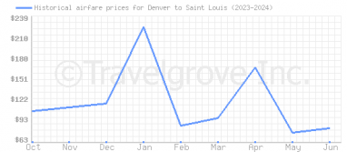 Price overview for flights from Denver to Saint Louis