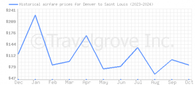 Price overview for flights from Denver to Saint Louis