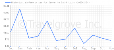 Price overview for flights from Denver to Saint Louis